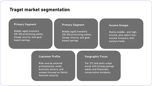 A diagram of the market segment of a company.